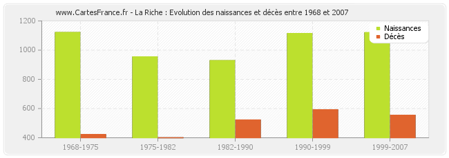 La Riche : Evolution des naissances et décès entre 1968 et 2007